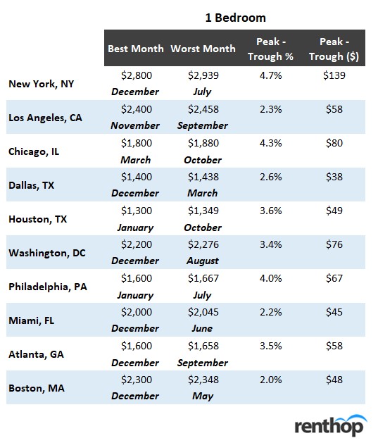 Best time of year to rent a 1 bedroom apartment according to renthop.com