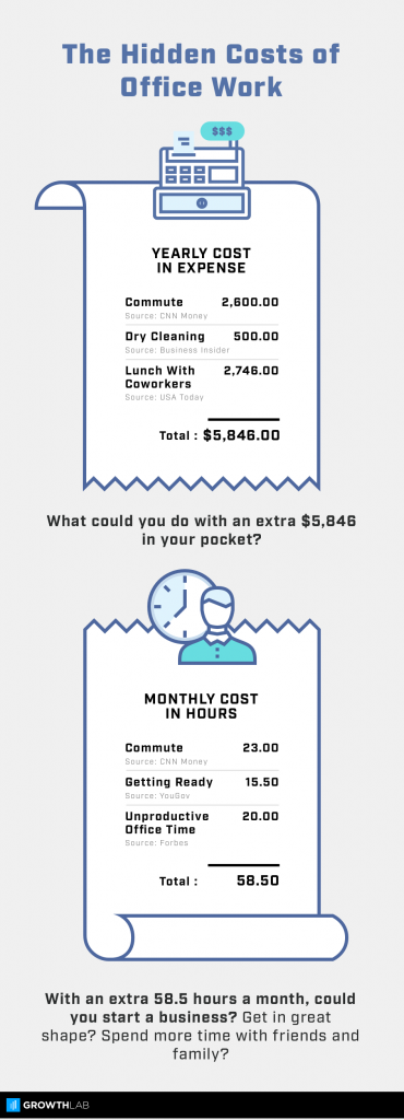 Infographic showing the hidden costs of office work