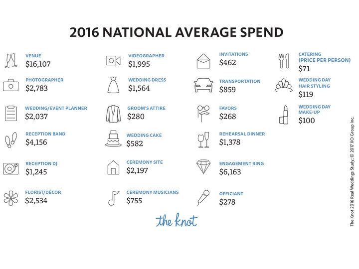 Outdoor Wedding Cost Breakdown