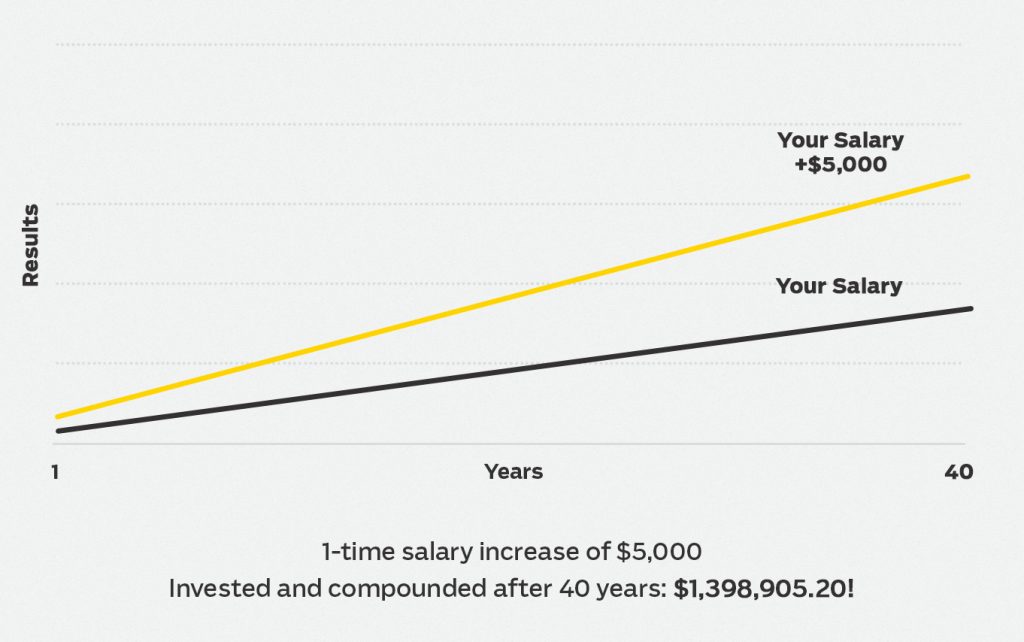 How much negotiating a $5000 raise will get you over 40 years